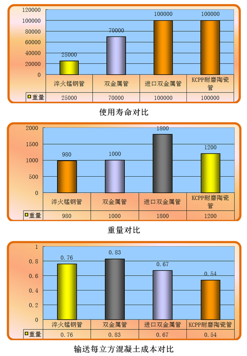 永信贵宾会217耐磨陶瓷泵管和锰钢管、合金管的比照